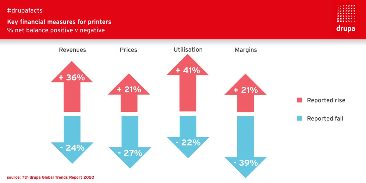 drupa's tweet image. In this week’s #drupafacts, we want to showcase the key financial measures for #printers in 2019! Go get our 7th #drupa #GlobalTrendsReport for more interesting facts and insight into the #print industry: drupa.com/en/Press/Globa…