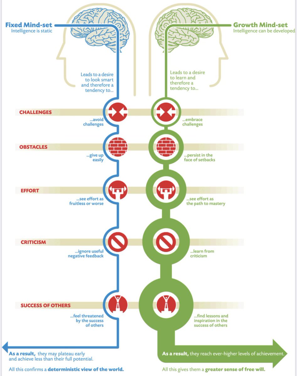 Converting to a Growth Mindset is one of the best ways to help teams and clients increase motivation and lower anxiety. #growthmindset #mentaltoughness