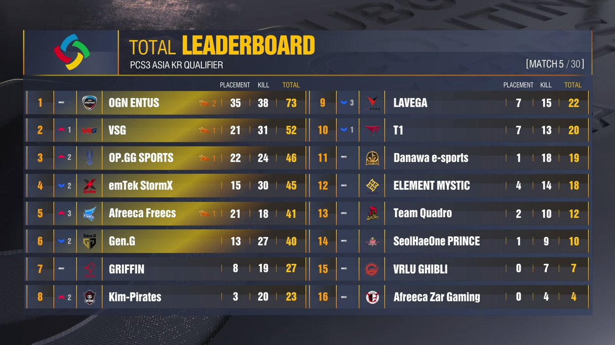 PCS 3 ASIA 한국선발전 DAY1 73pt 1위를 차지했습니다.👏👏
대회 첫날부터 좋은 스타트를 끊었습니다!
앞으로 이 순위 유지하도록 노력하겠습니다. 👊
응원해주신 엔투스 팬 여러분 감사합니다!
#OGN #ENTUS #오지엔 #엔투스 #PUBG #PCS3