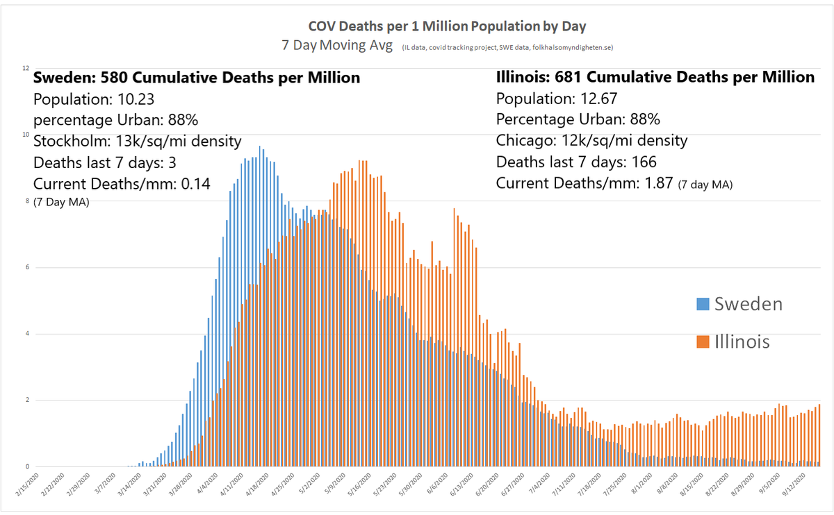 i'd like to use sweden and illinois to tie several concepts together.the two are similar size, density, and population.illinois locked down and wore masks. sweden did not.sweden counts covid deaths more aggressively. this should give advantage to IL.they still lost.