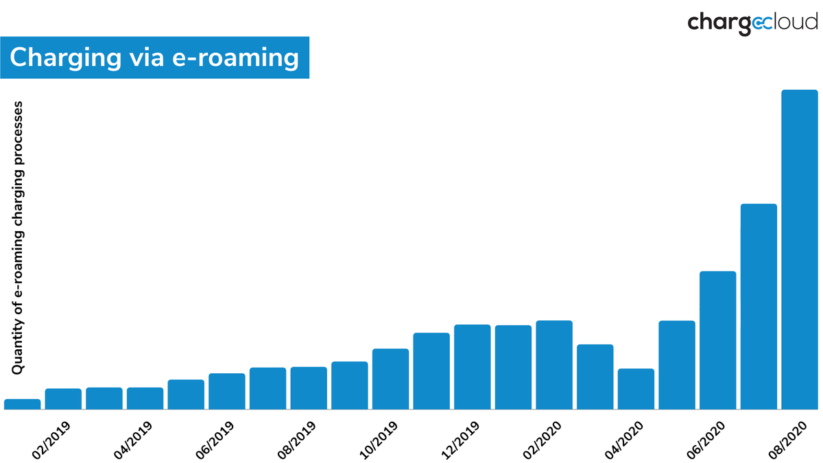 chargecloud_de's tweet photo. The market is growing! We are seeing a huge #increase in #charging via #roaming - a good sign for all #CPOs and #EMPs. If you want to participate in this dynamic development and if you are looking for an automated, simplified access to #roaming, please contact us.
#chargecloud https://t.co/ycSTdowvSh