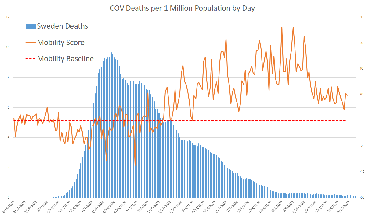 sweden was back to normal by mid april.Illinois took until mid june.neither showed any correlation whatsoever between lockdowns/reopening and deaths.here we see sweden (who reports real day of death data) and their smooth, gompertz style curve