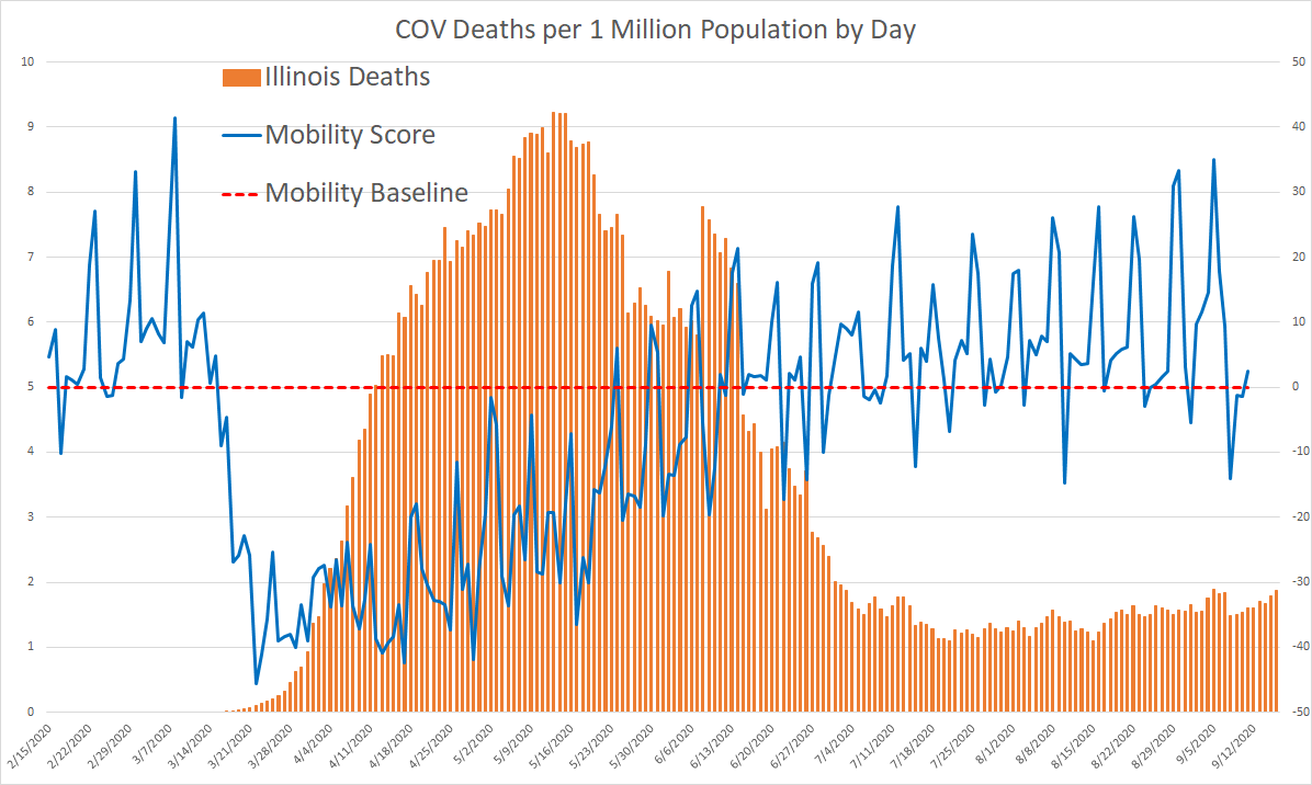 here we see Illinois, who do not report real day of death but rather day of report.this makes their data a bit choppier and prone to artifacts.their curve looks steeper, not flatter, but i'm not sure the data is good enough to draw a strong conclusion from that.