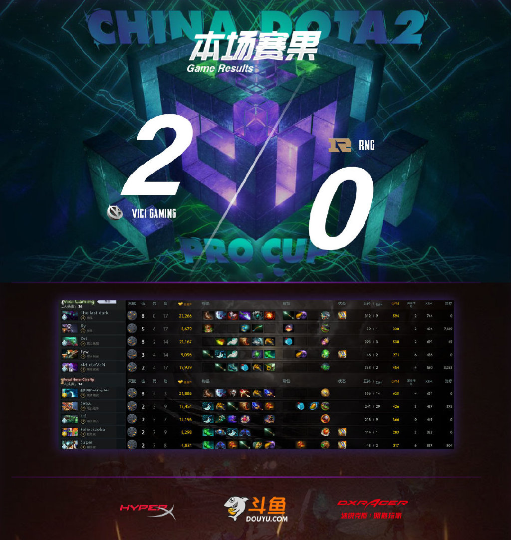 @RNGRoyal The debut was a success! We secure a 2⃣:0⃣ Victory 🆚 @RNGRoyal in our opening match for China #Dota2 Pro League! #VGFighting #VGWIN