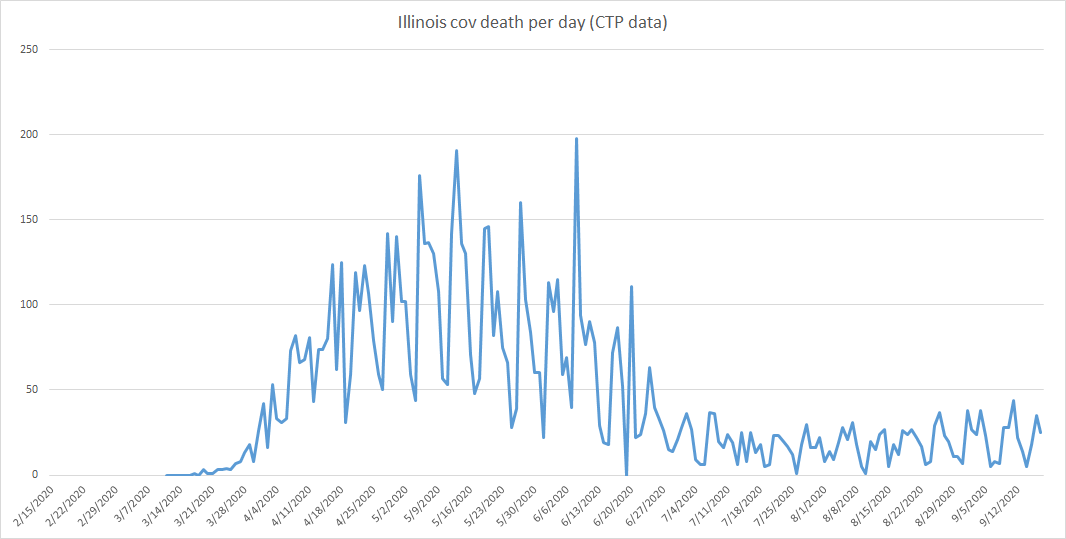 the illinois DPH says that about 310 people a day die from all causes in IL. IL is currently reporting 23.7 covid deaths/day over last 7it's been pancake flat.this is roughly 7.6% of all deaths.epidemiologically, there is just no way this is that constant.
