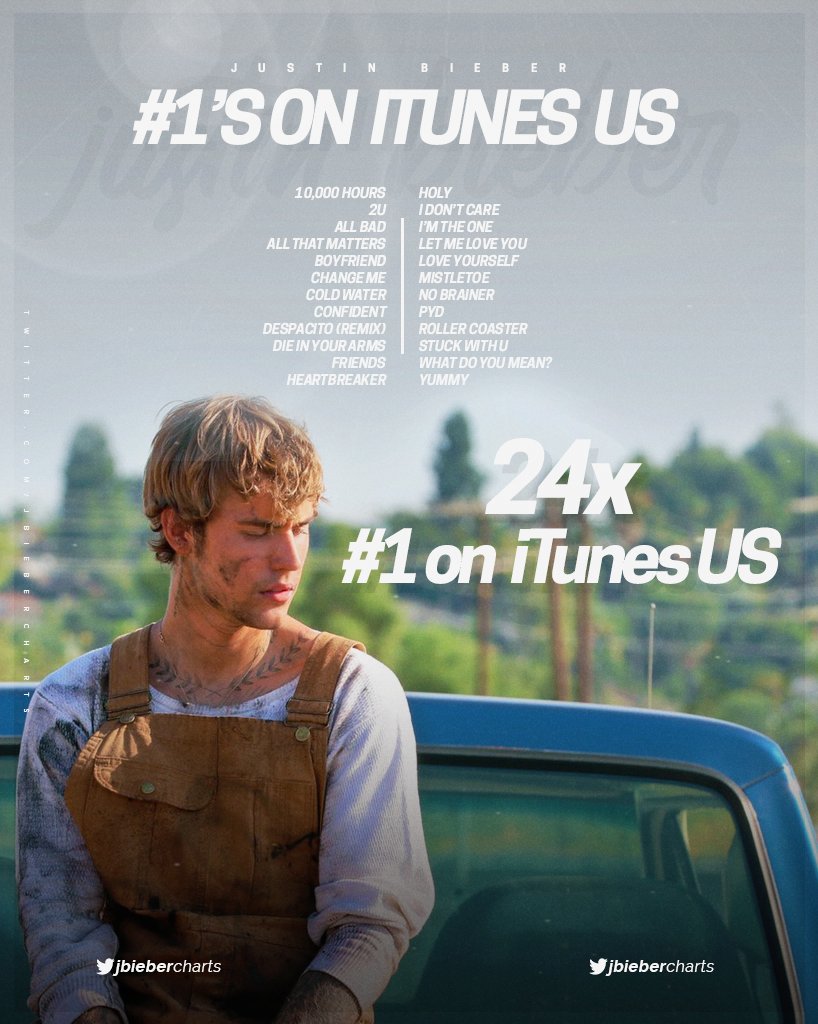 JBieberCharts's tweet photo. .@justinbieber is now the male artist with the most #1’s on iTunes US in history. https://t.co/n4MLnWEyBG