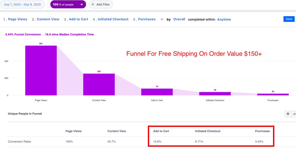 20. Did a funnel comparison... a) Free shipping on orders over $150+: 3.44% conversion rateb) No free shipping: 3.85% conversion rate=> ~10% drop in conversion rate due to free shipping! 