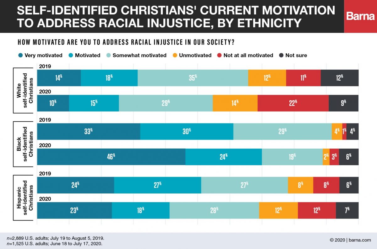 Stats ref @ top.As white Christians, we need to prayerfully pause & listen (not self-explain) as to why there's a radical disparity in perceptions among brothers & sisters in Christ.This is a massive rift in unity as people of God & a disturbing trend of growing further apart