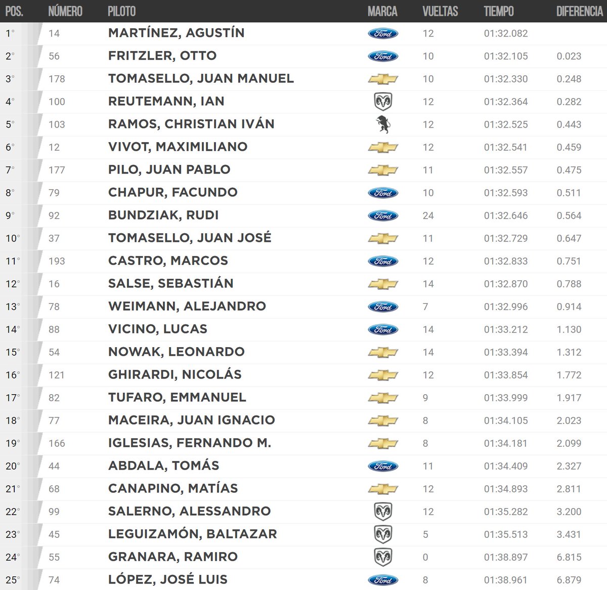 👊@AgusMartinez_9 marcó el ritmo en el primer entrenamiento del #TCMouras en San Nicolás💥 

⏱1;32.082