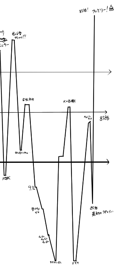 グラフで分かる!チェンソーマン読者の感情(最新85話まで追加版) 