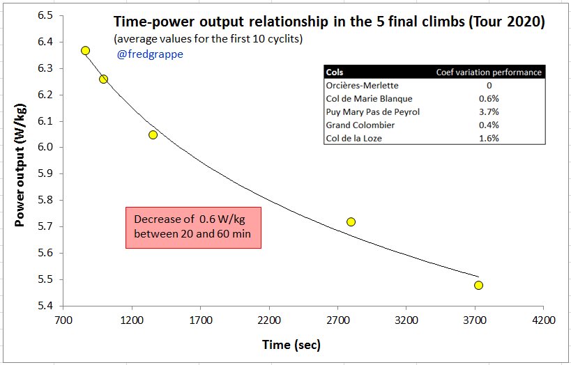 Analyse of the Time - Power output relationship with the 5 final climbs (Tour 2020) averaging the values of the first riders. Is emphasized the variation of performance between the 10 riders (expressed in CV%). Decrease of ~1 W between 20 and 60 min (- 1W/min)