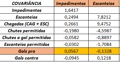 FutStata's tweet photo. Como disse @hrojas no @rasgandoabola, quem nunca comemorou um escanteio? Mas será que escanteio significa chance de gol?
Após 10 rodadas do @Brasileirao, os dados mostram que escanteios têm correlação e covariância NEGATIVA com gols marcados (afinal, o escanteio evitou o gol)... https://t.co/IXKVsRrFlu