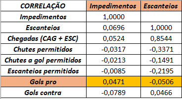 FutStata's tweet photo. Como disse @hrojas no @rasgandoabola, quem nunca comemorou um escanteio? Mas será que escanteio significa chance de gol?
Após 10 rodadas do @Brasileirao, os dados mostram que escanteios têm correlação e covariância NEGATIVA com gols marcados (afinal, o escanteio evitou o gol)... https://t.co/IXKVsRrFlu