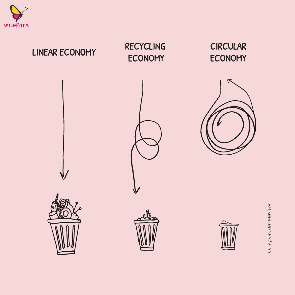 WudBoxIndia's tweet photo. Would you prefer a circular economy? 😇
.
#circulareconomy #economy #Consumerism #mindful #mindfulconsumer #mindfulconsumption #consciousness #sustainableliving #sustainability #switchtosustainability #ethicalfashion #slowfashion #abetterworld #sustainabilitymatters #supportlocal https://t.co/0K9aiu7YLg