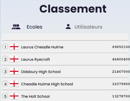 HoltMfl's tweet photo. @TheHoltSchool is in the top 5 schools on @languagenut ! Y9 Spanish were so proud to see that in their computer room lesson today. Next objective: top 3! https://t.co/Ap0EOSILB8