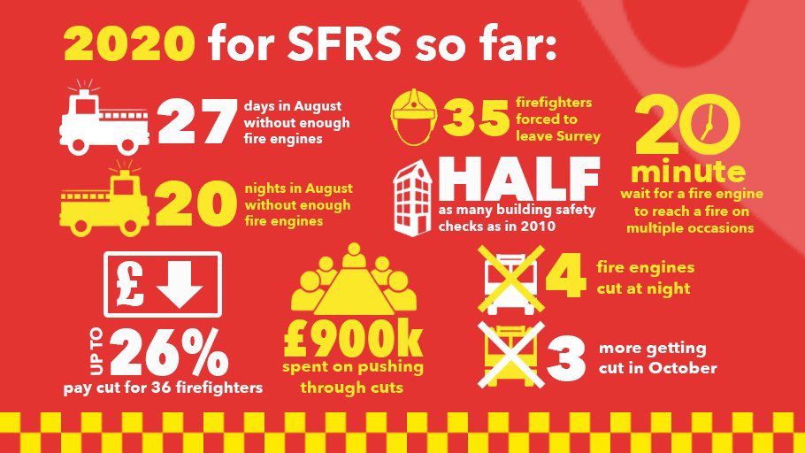 SurreyFireSOS's tweet photo. And, in case you need to be reminded WHY we’re fighting this campaign, here it is in one infographic:
#FireSOS https://t.co/OlLAxarKt2