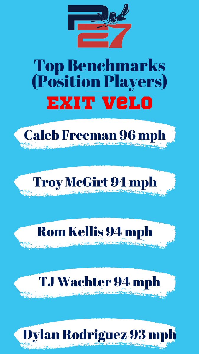 P27 Academy (@p27blacksmiths) on Twitter photo Top Benchmarks for our Position Players 💪💪💪 <a href="/cfreeman_00/">Caleb Freeman</a> <a href="/jacob_jarrell1/">Jacob Jarrell</a> <a href="/Troyyy25/">Troyyy™️</a> @twachter5_ <a href="/DMR_2003/">Dylan Rodriguez</a> <a href="/ColinPascale2/">Colin Pascale</a> <a href="/rman749923/">Robert Mannino</a> <a href="/ConnorShealy/">Connor Shealy</a> <a href="/EliClements2/">Eli Clements</a> @12bsdeyo <a href="/_rdk5_/">Rom Kellis V</a> <a href="/ethan55810454/">ethan</a> Top Benchmarks for our Position Players 💪💪💪 <a href="/cfreeman_00/">Caleb Freeman</a> <a href="/jacob_jarrell1/">Jacob Jarrell</a> <a href="/Troyyy25/">Troyyy™️</a> @twachter5_ <a href="/DMR_2003/">Dylan Rodriguez</a> <a href="/ColinPascale2/">Colin Pascale</a> <a href="/rman749923/">Robert Mannino</a> <a href="/ConnorShealy/">Connor Shealy</a> <a href="/EliClements2/">Eli Clements</a> @12bsdeyo <a href="/_rdk5_/">Rom Kellis V</a> <a href="/ethan55810454/">ethan</a>