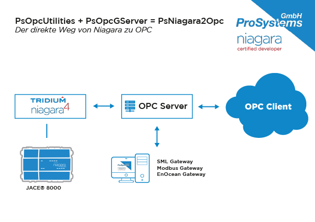 prosystemsgmbh's tweet photo. Unser PsOpcGServer ist der direkte Weg von Niagara zu OPC. Vor allem beim Einsatz mit dem JACE 8000 als Integrationsplattform erweist sich diese Kombination als sehr effizient. Der OPC Server ist durch Gateways erweiterbar. https://t.co/6mYPwuWuA7 #prosystems #niagara #opc #jace https://t.co/khbZJFkJdT