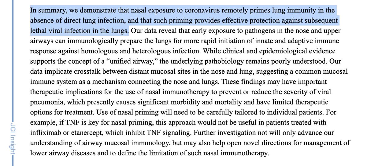 4/ The authors conclude:"In summary, we demonstrate that nasal exposure to coronavirus remotely primes lung immunity in the absence of direct lung infection, and that such priming provides effective protection against subsequent lethal viral infection in the lungs."