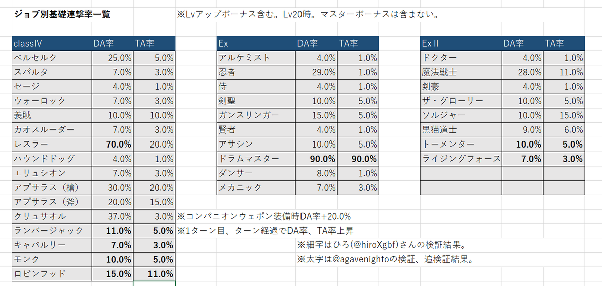 内藤葛餅 グラブル Class Ex Ex ジョブ基礎連撃率まとめ 編成案の作成やバフ 武器スキル効果量などの検証に役立ててください マスターボーナス 9 18現在 最大da 4 Ta 2 を含まない値であることに注意してください T Co Fq5w2qzqev