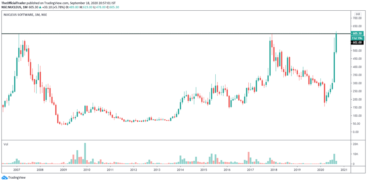 Nucleus Software ( #NucleusSoftware) - Link for AR 2020, weekend read for those interested!  https://www.bseindia.com/bseplus/AnnualReport/531209/5312090320.pdf Attaching herewith monthly chart for better compressed view. Breakout on weekly TF done today!