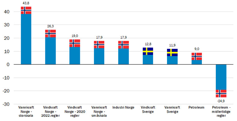 Bendik Solum Whist tweet media