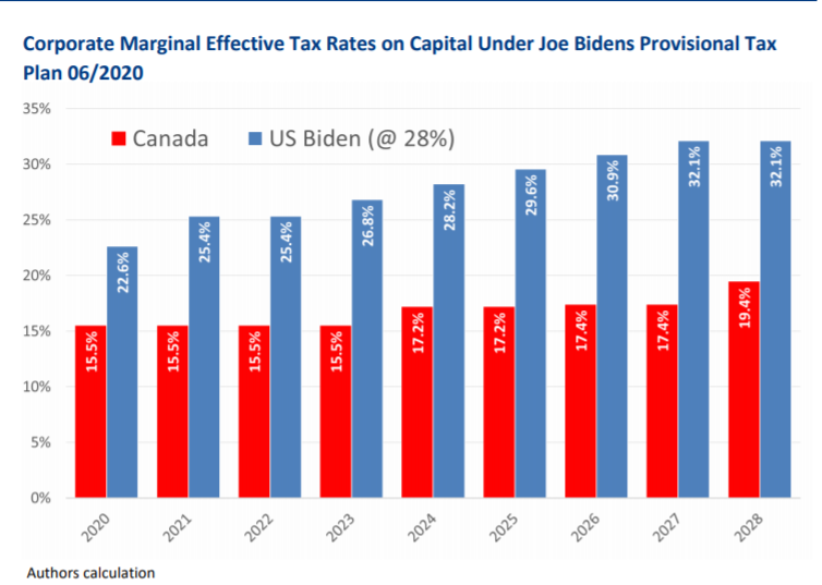 Policy School (@policy_school) on Twitter photo What are the implications of a Biden win for U.S. corporate tax policy and competitiveness? <a href="/jackmintz/">Dr. Jack Mintz</a> & Philip Bazel discuss the potential for a dramatic change to corporate taxes in the U.S. in the new Tax Policy Trends from The School of Public Policy policyschool.ca/wp-content/upl… What are the implications of a Biden win for U.S. corporate tax policy and competitiveness? <a href="/jackmintz/">Dr. Jack Mintz</a> & Philip Bazel discuss the potential for a dramatic change to corporate taxes in the U.S. in the new Tax Policy Trends from The School of Public Policy policyschool.ca/wp-content/upl…