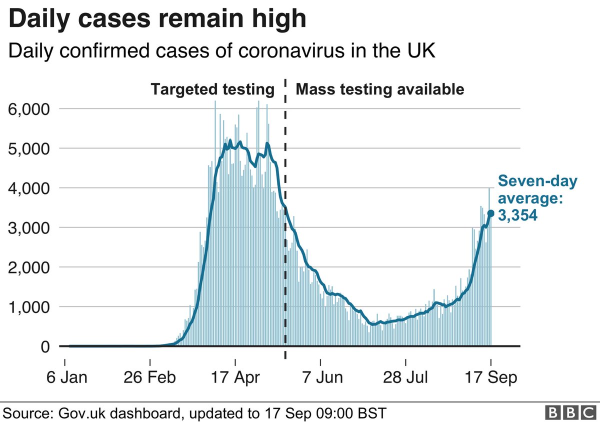 Cases UP at 4,322. Nearly 1k up on yesterday and also on the weekly average Deaths UP at 27 even limiting them to the 28 day count. Hospital Covid patients UP now topping 1k.