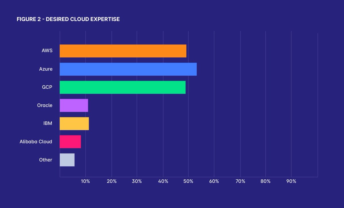 When individuals were asked which cloud providers they planned to train on in the future, Azure jumped out to a narrow lead at 54%, followed closely by AWS and GCP. 

👉 okt.to/KVd32Y 👈