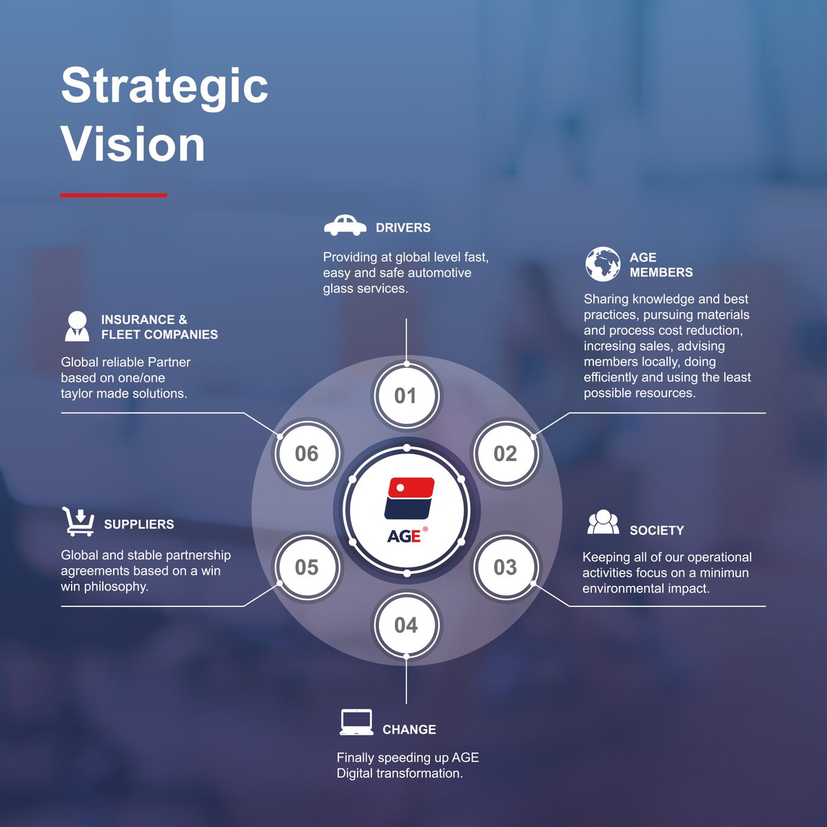 AutoGlassEurope's tweet image. AGE vision is to be a global reference on Automotive Glass sector creating tangible value for all stakeholders.