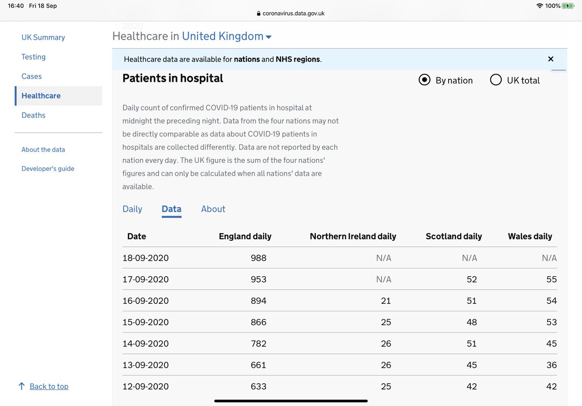 From 633 to 988 in just 6 days in England.Wales with a population of 3 million seems to have nearly as many as Scotland with 5 mill pop. But Scotland often seem late with updating hospital data.