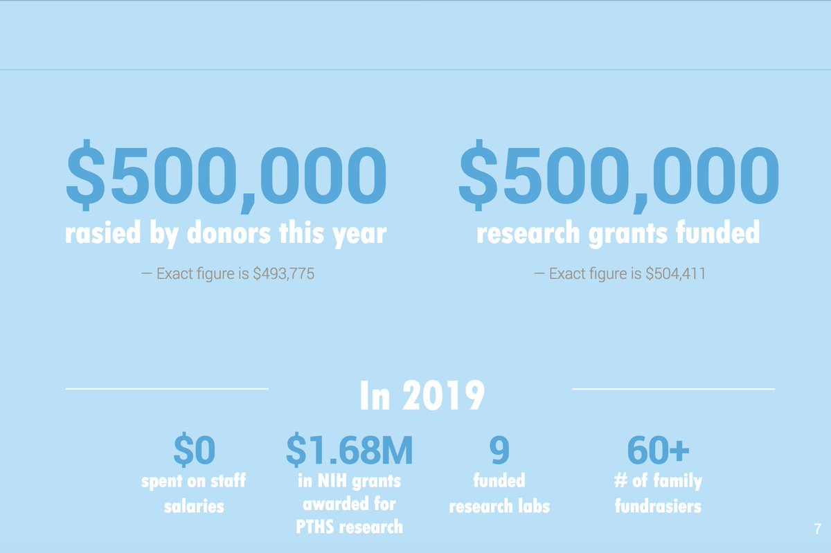 PittHopkins's tweet photo. International #PittHopkins #Awareness Day is HERE! A day to come together as a Pitt Hopkins Community and spread awareness across the globe. Please see our stats from the 2019 PHRF Annual Report below, and how your donation is making a difference! 
#research #support #hope https://t.co/jIR8J1rZne
