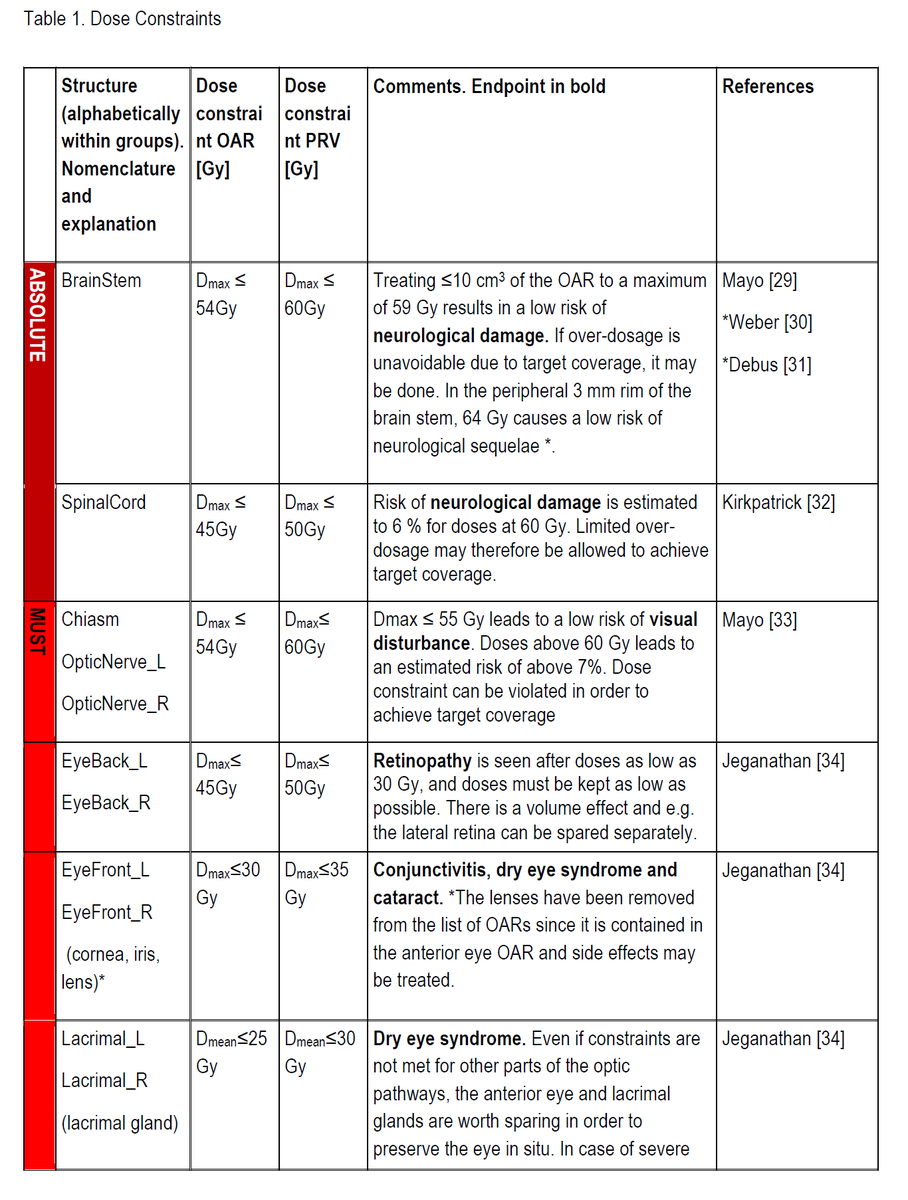 PBlanchardMD's tweet photo. Thanks to the #DAHANCA for making available their H&amp;N cancer #radiotherapy guidelines.

Provides guidance for
☑️ definitive RT
☑️ postop RT
☑️ dose constraints
☑️ considerations for #protontherapy 
 
find them here: https://t.co/RC5Gal6wrB https://t.co/Wq7nHXBk7y