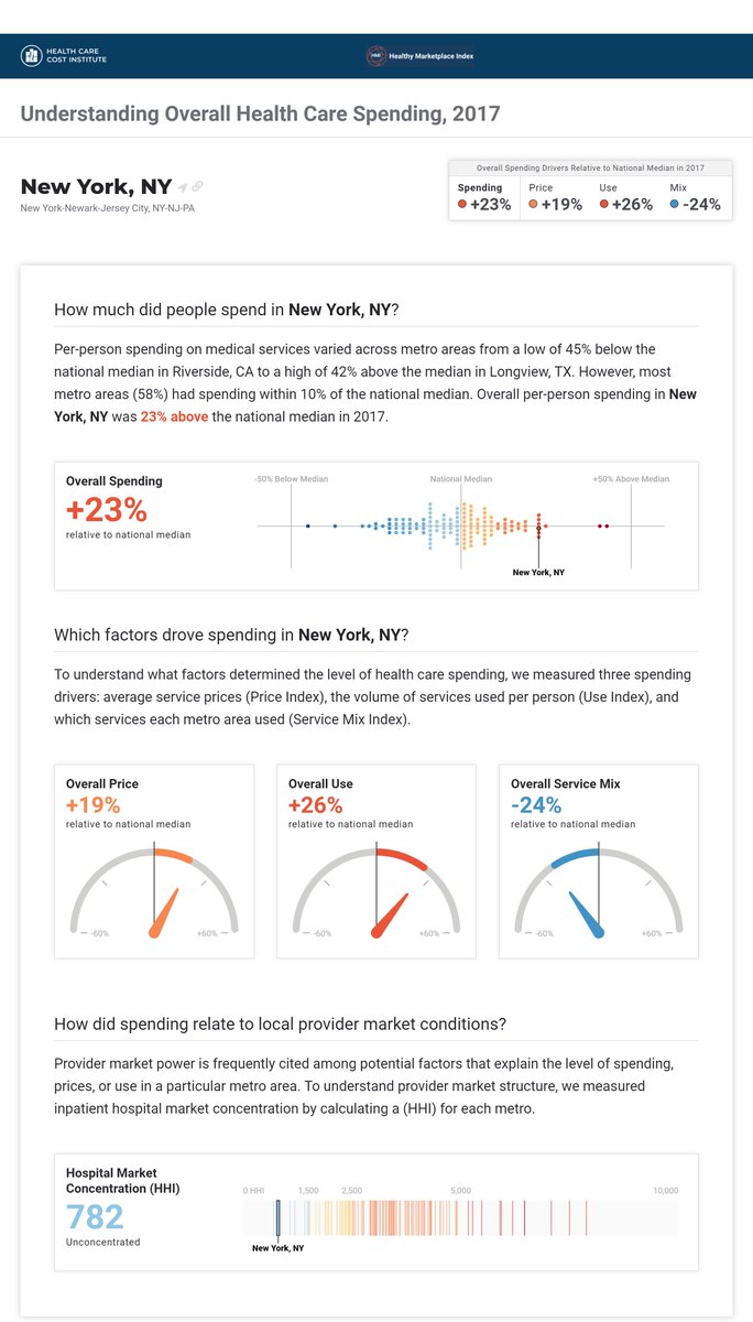 Check out 𝗻𝗲𝘄 𝗱𝗮𝘁𝗮 𝘃𝗶𝘇 𝗳𝗲𝗮𝘁𝘂𝗿𝗲𝘀 in this years #HealthyMarketplace report while exploring commercial health care spending in your area! 🌟 

Downloadable fact sheets detailing spending &amp; spending drivers are available for all 124 metros. rb.gy/lrq9bw