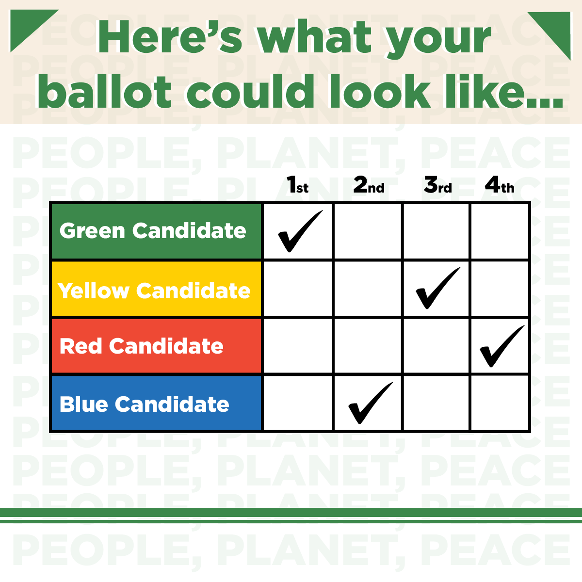 JustinBGreen1's tweet photo. @KenCaldeira @LisaForMaine @SenatorCollins @realDonaldTrump I'm guessing you're not from #Maine.

#RankedChoiceVoting... look it up.

There's no splitting the vote. In fact, you don't VOTE for a single candidate... you RANK the candidates.

If enough Mainers #RankLisaFirst and #SaraSecond, it will actually ensure Susan is replaced. https://t.co/yeu8gp5FB5