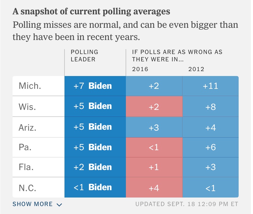 Ok this is pretty huge: the NYT says that if polls are as wrong as they were in 2016, Trump will win. This means we should actually assume Biden is losing, not winning. The lead is a mirage based on assuming that the exact same thing we’ve already seen can happen will not happen.