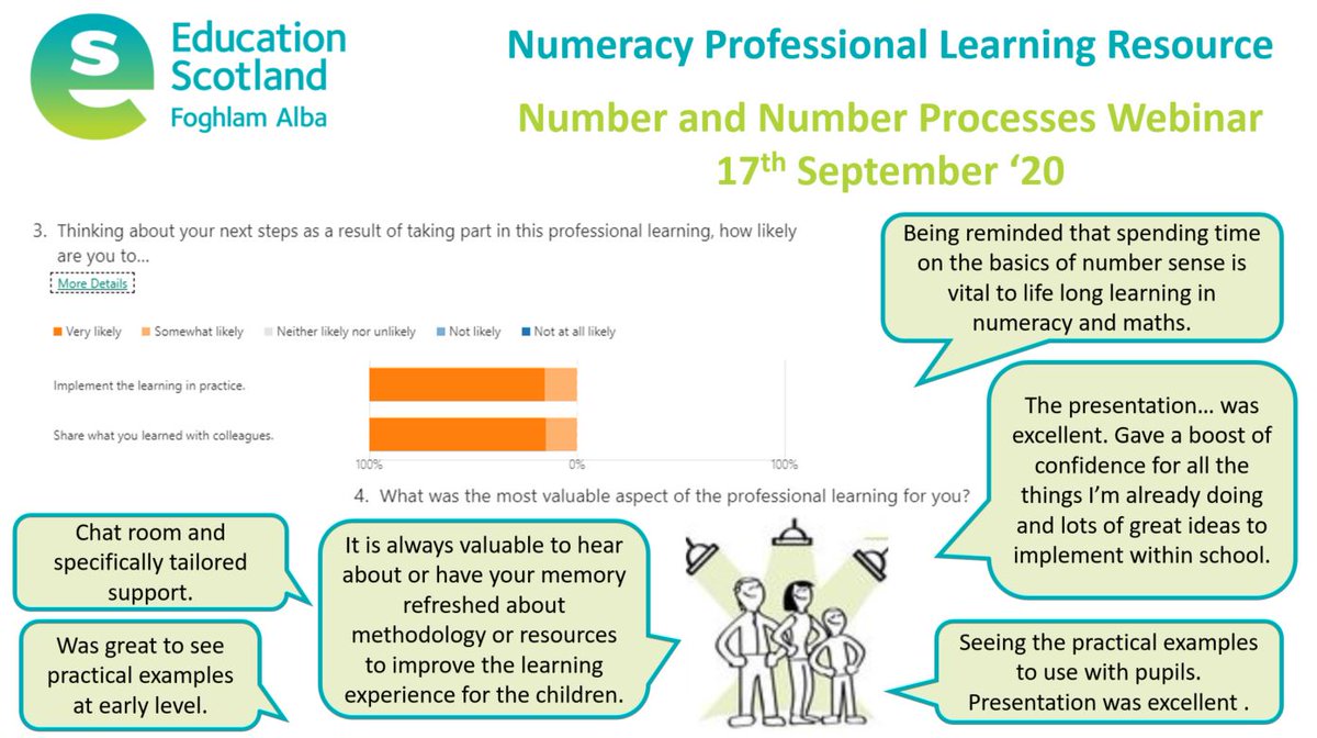 edscot_maths's tweet photo. Thank you for your feedback. We are listening very carefully to how our support is providing direct support for practitioners, schools & learners. How likely are you to implement your learning from the PLRs into your practice and share your learning with colleagues? #ESNumeracy https://t.co/dd0fiMT4uG