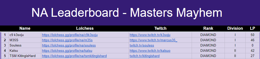 The battle for NA continues as we see <a href="/k3soju/">k3soju</a> just now lose after only being 1 top 4 away from making it. Will any of the TSM players @TSM_Souless or <a href="/kitingishard/">KitingisHard</a> make it, or will it be m35s or kalsu?

Fight for NA continues as we are nearing the end of this exciting race! #TFT