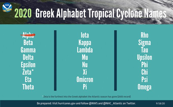 Here are the Greek names for the 2020 Atlantic Hurricane Season for reference.