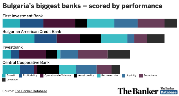 TheBanker's tweet photo. In The Banker’s Top 100 CEE Banks ranking for 2020, @Fibank, Bulgarian American Credit Bank, Investbank Bulgaria and Central Cooperative Bank AD were among Bulgaria's largest, best-performing banks. 🇧🇬 https://t.co/OwrSiCEoeN https://t.co/RmRutALox2