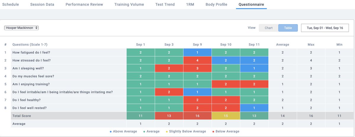 Little known feature of <a href="/trainwithPUSH/">PUSH</a> Portal. Wellness Questionnaire Dashboard. Helps us factor in Performance Review and Training Volume data to help better understand our training block loads.