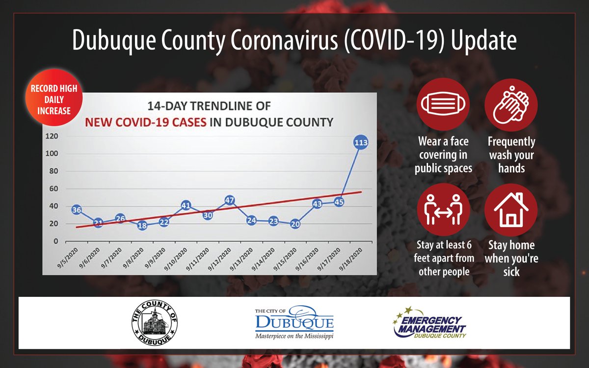 Sept. 18, Dubuque County COVID-19 Update: Record-high 113 New Cases in Dubuque County, 1,324 New Cases and 10 Deaths Statewide.

Full update at cvcpl.us/0WydBtd