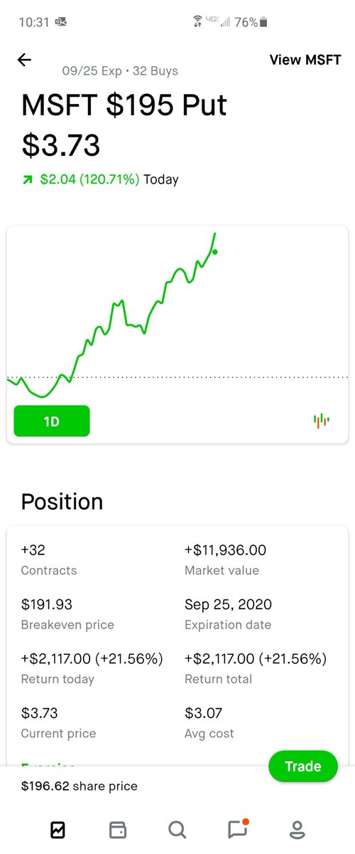 tkimcpp123's tweet image. $SPY $MSFT 30 min scalp. I freaking love Fridays 😍 #Daytrader