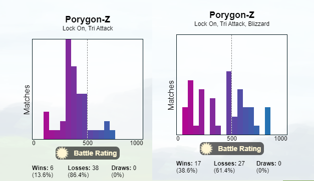 Pvpoke Comさんのツイート So Does This Tri Attack Make Porygon Z Viable Now Not Really But With A 50 Debuff Chance In Play That S Probably A Good Thing This Would Be Incredibly Frustrating To Battle