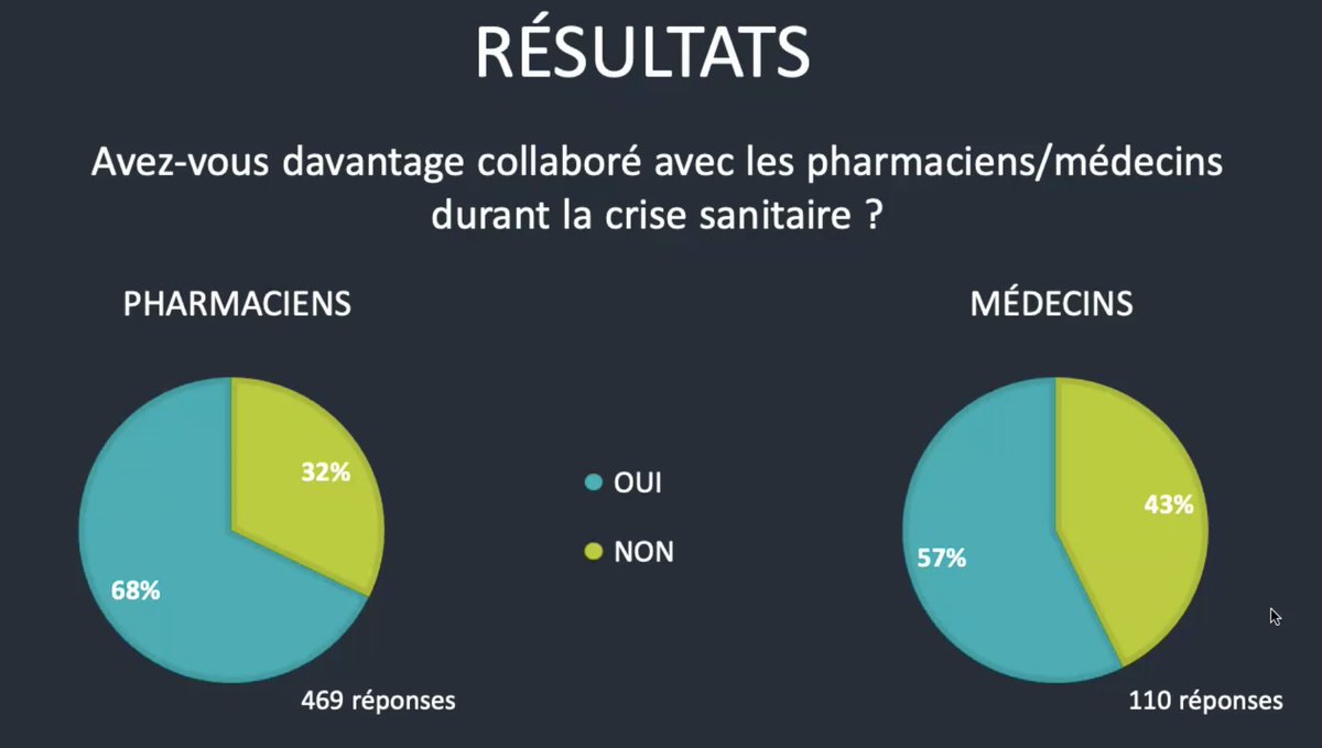 sfspo_fr's tweet photo. [Congrès #SPOTpharma]

Durant la crise du #COVID__19 :
👉 Une collaboration médecin / pharmacien accrue
👉 Une collaboration persistante 
👉 Une relation amenée à persister
👉 Une solidarité améliorée 

Merci @CharlieBrdlt pour cet aperçu fort intéressant 😉 https://t.co/3HGZgWy7og