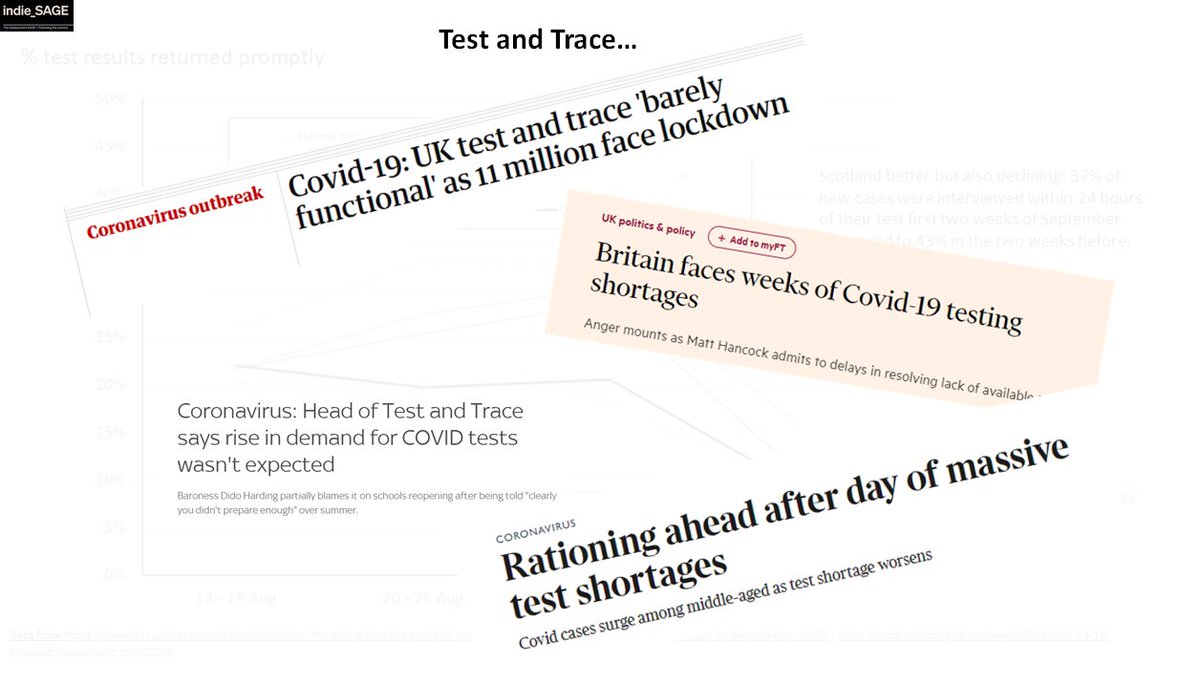 Firstly, testing & tracing is in crisis as has been well documented for the last two weeks. Only 9% of tests in England are now returned promptly. 2/13