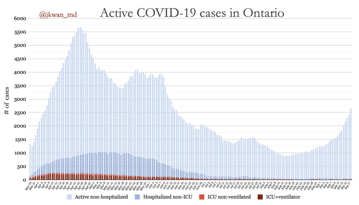We need swift action to control community transmission of  #COVID19 which is getting out of control.In our  @CMAJ study, the prevalence of  #COVID19 in the community surrounding a home was strongly associated with the odds of an outbreak (aOR = 1.91):  https://www.cmaj.ca/content/192/33/E9462/8