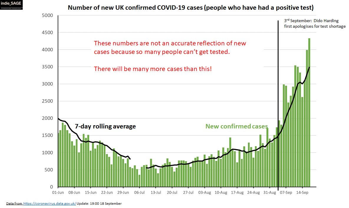 So we have to take recent case data with a pinch of salt - we know that many aren't getting tests. We know that there are big backlogs. We don't know exactly who is getting tested. But *even so* cases are climbing rapidly. 3/13