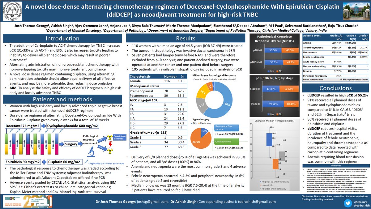Glad to share our outcomes with a novel regimen(ddDCEP) from CMC Vellore, with a very encouraging pCR(55.2%) in high-risk early and locally advanced TNBC. The poster is online at the ESMO Virtual Congress 2020 #ESMO2020 @MyESMO
<a href="/todrashish/">Ashish Singh</a>, <a href="/ajoel_84/">Anjana  Joel</a>, <a href="/divyathumaty/">Divya Thumaty</a>, <a href="/rajutchacko/">Raju Chacko</a>
