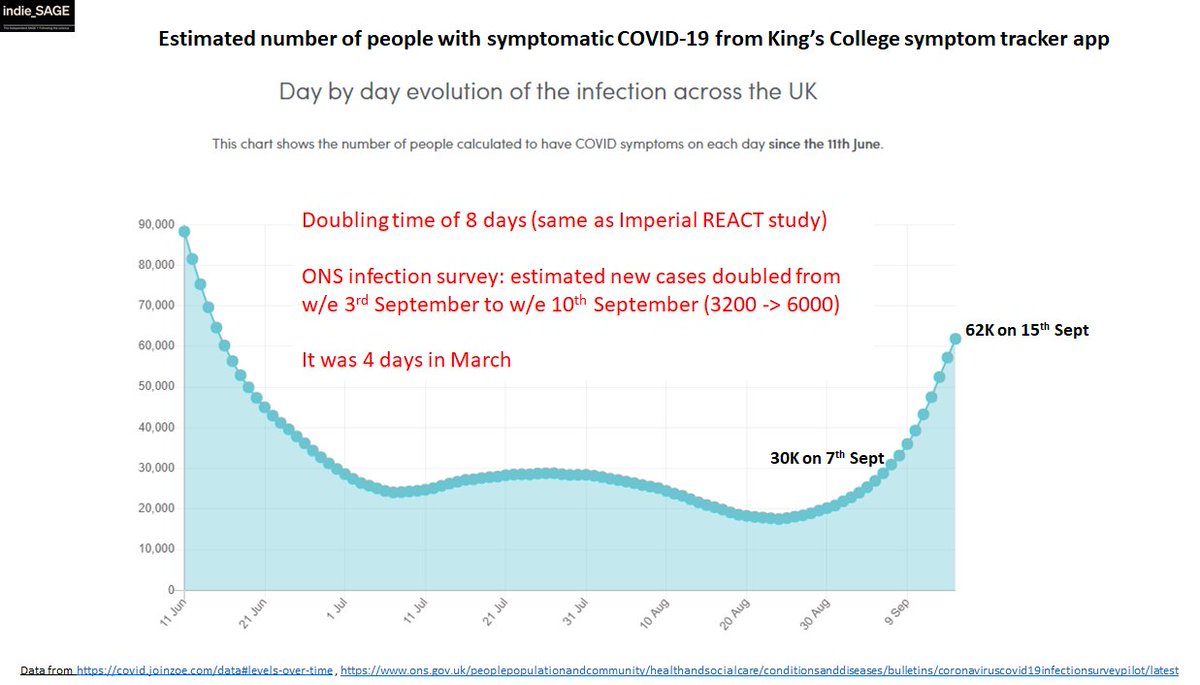 However, estimates of infection not affected by testing also show rapid increase. Importantly both the Covid symptom tracker app &  @ONS infection survey show 8 day doubling - matching that seen in the imperial REACT study. Slower than March but still too fast. 4/13